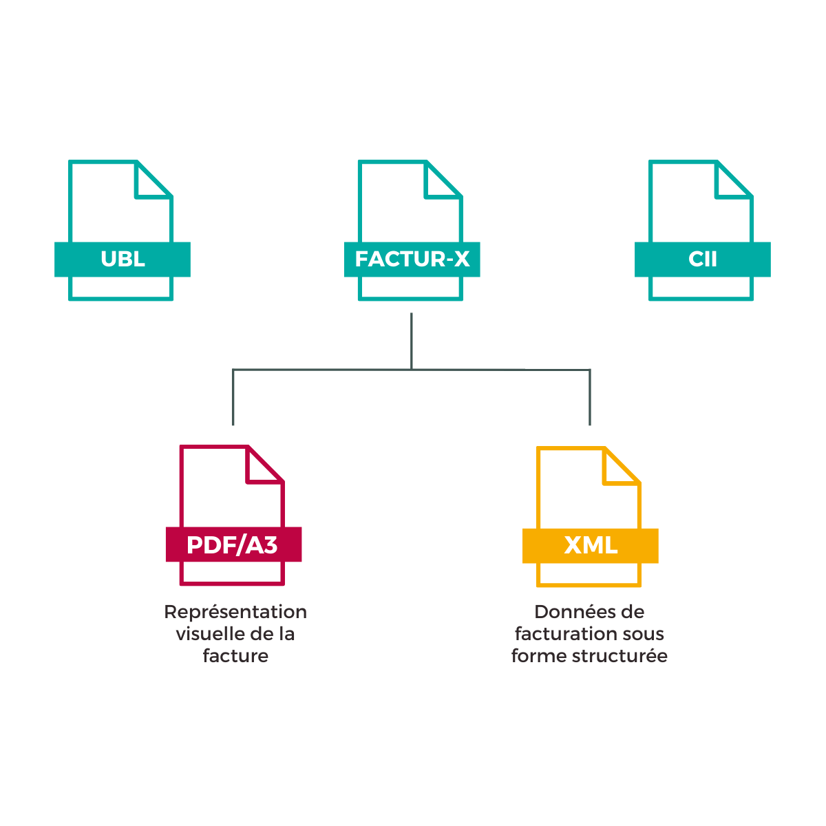 Facture électronique formats et grands principes WAIBI Dashboard